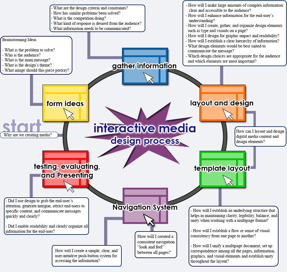 Interactive Media Design Process