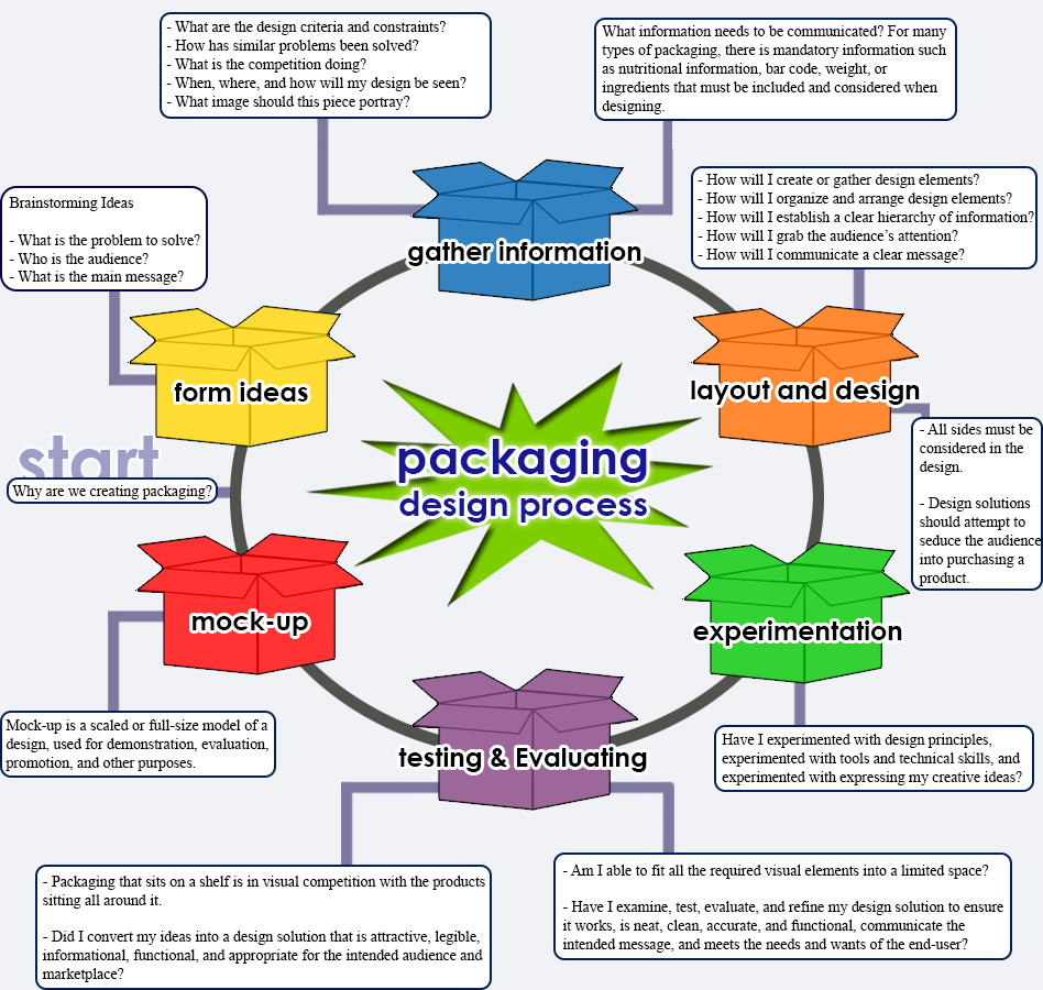 Packaging Design Process