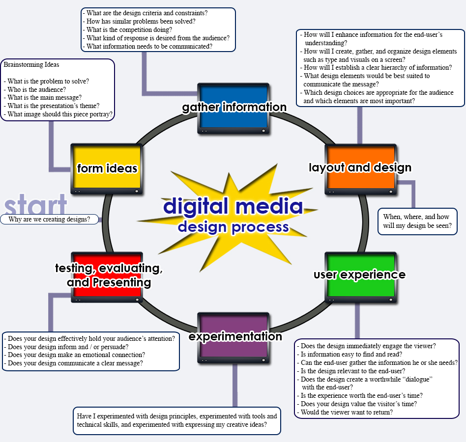 Digital Media Design Process